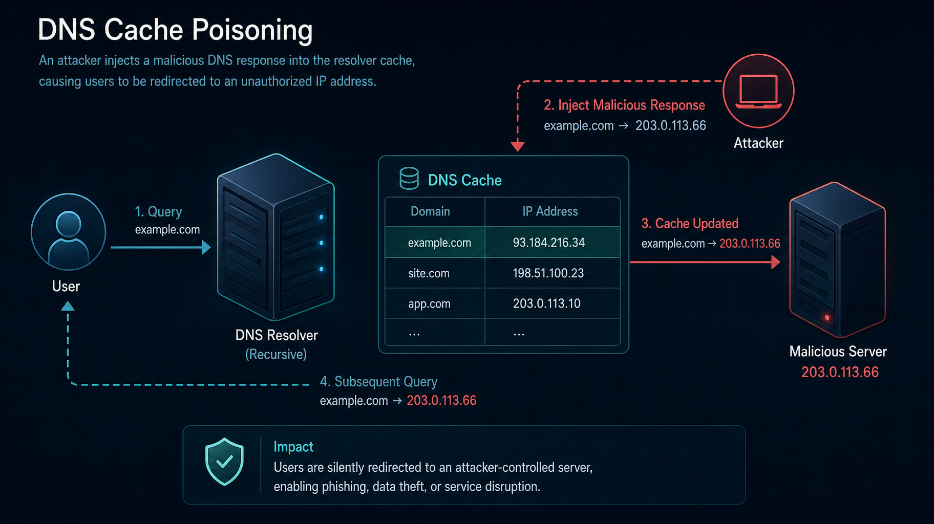 A technical diagram illustrating DNS cache poisoning and malicious IP injection.