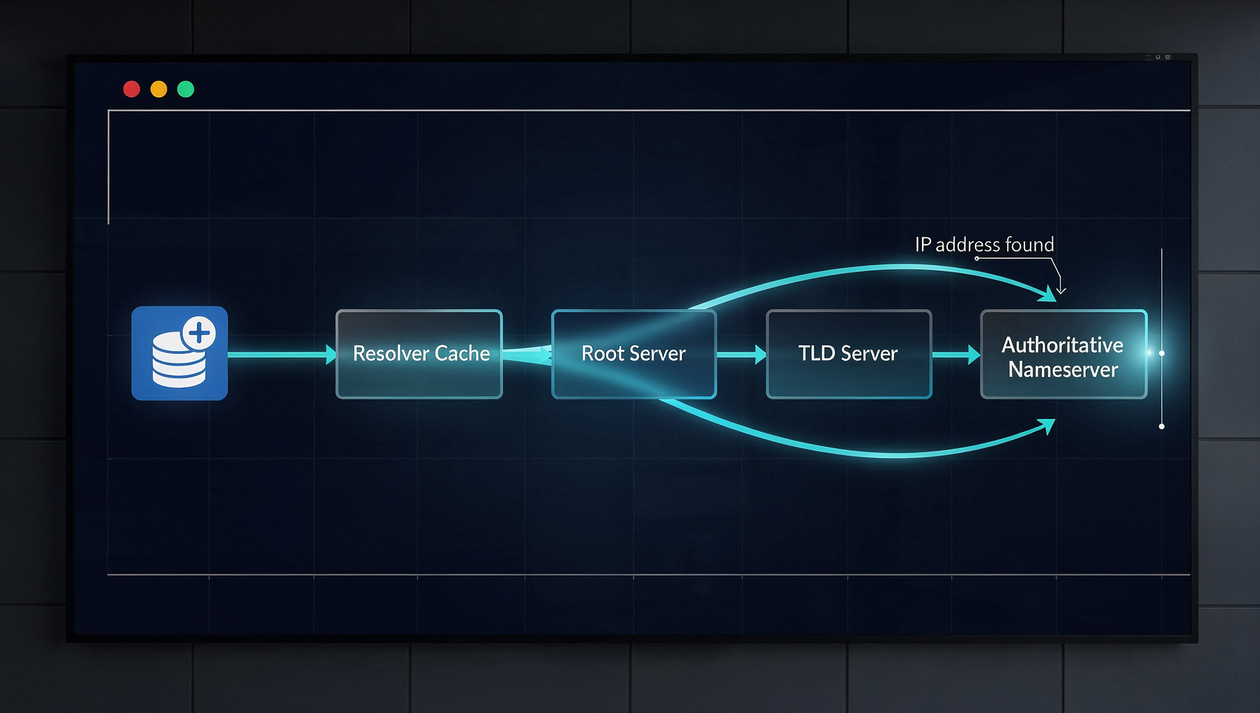 A flowchart showing the step-by-step DNS resolution process from browser query to authoritative nameserver response.