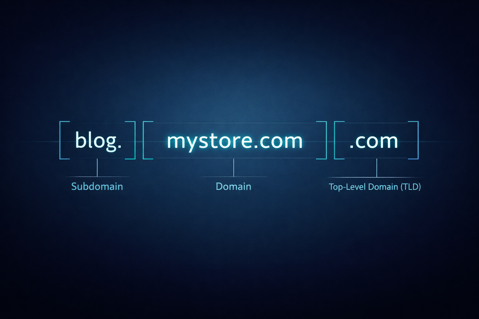 A diagram breaking down the components of a Fully Qualified Domain Name into subdomain, domain, and top-level domain.