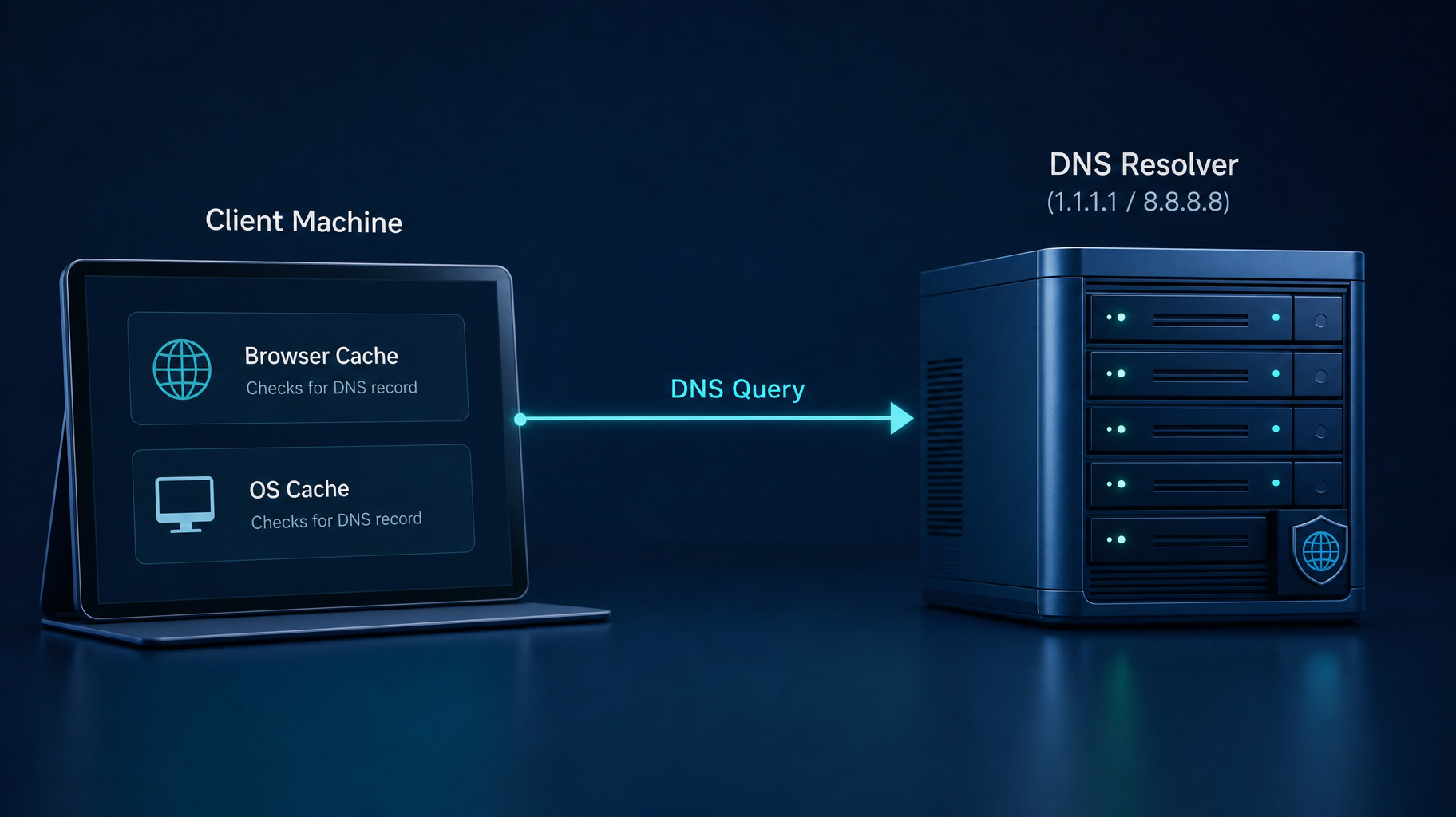 A diagram showing a DNS query moving from a local browser and OS cache to a public DNS resolver.