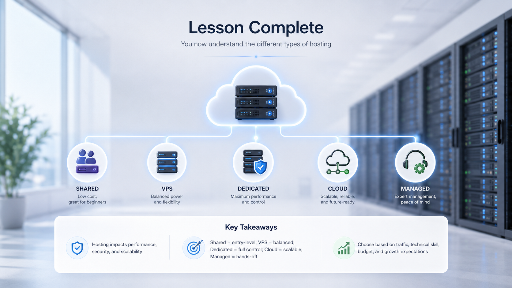 "Lesson Complete" dashboard graphic summarizing Shared, VPS, Dedicated, Cloud, and Managed hosting types with brief descriptions and a bottom panel of key takeaways regarding performance, budget, and scaling.