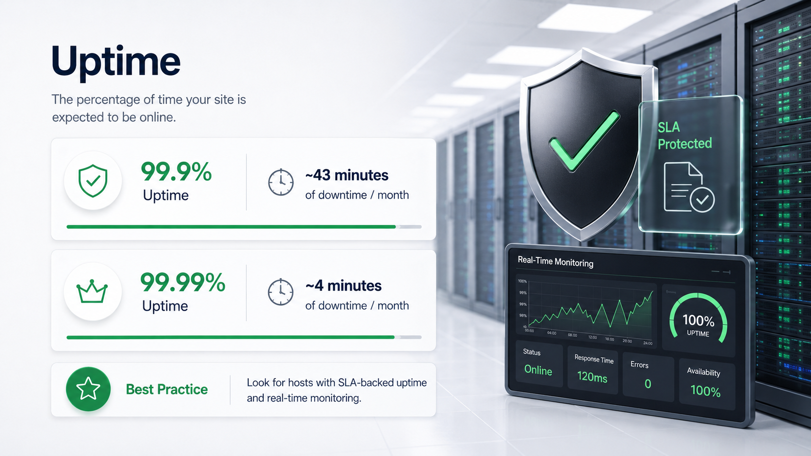 Uptime comparison showing 99.9% and 99.99% hosting availability, monthly downtime estimates, SLA protection, and real-time server monitoring.