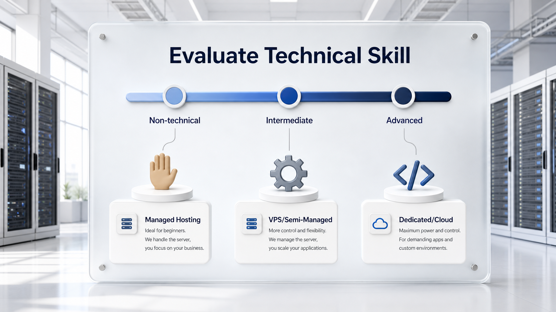 A pristine white presentation board in a data center displaying a skill gauge from Non-Technical to Advanced, connected to icons for managed hosting, VPS, and full dedicated control.