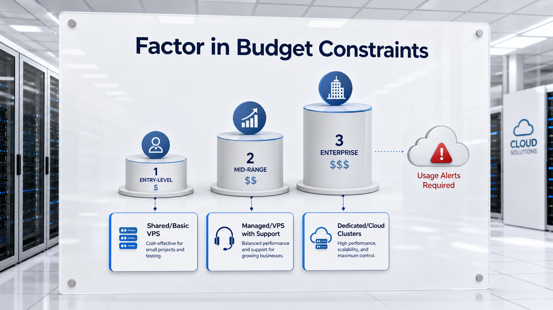 A white presentation board in a data center illustrating budget constraints, showing three increasing 3D pedestals connected to entry-level, mid-range, and enterprise budget cards.