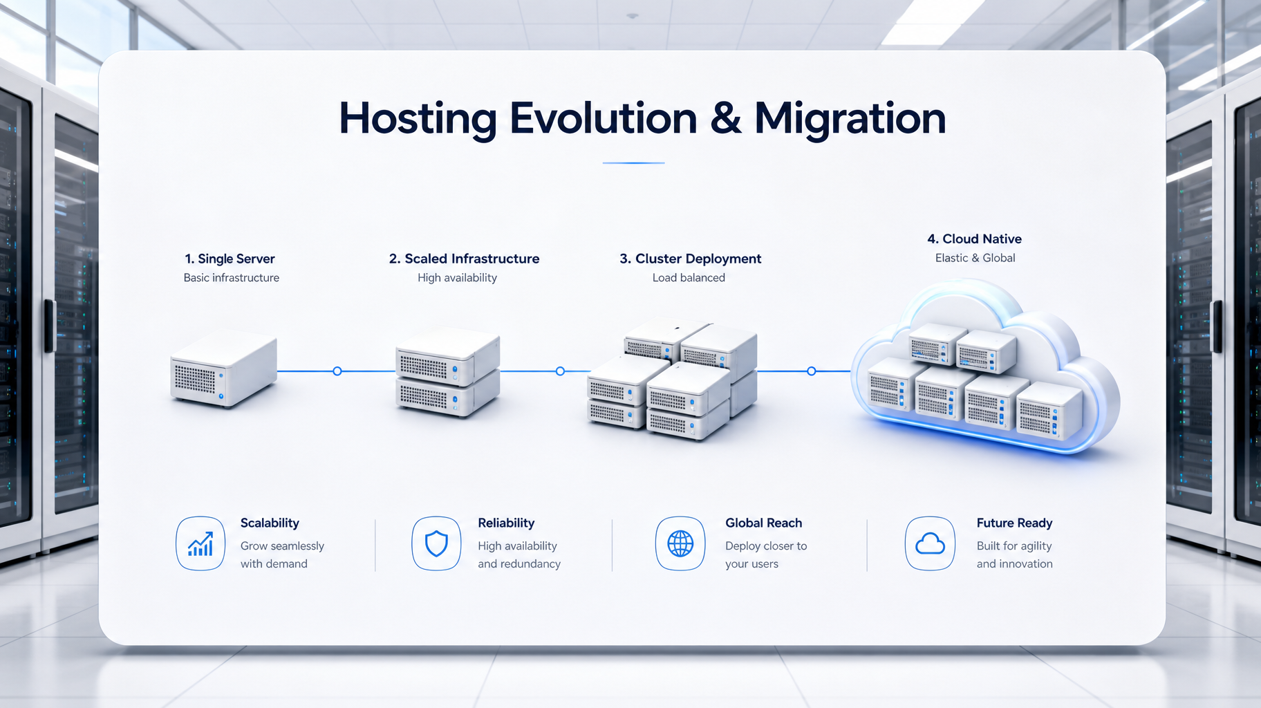 A bright white presentation board in a data center illustrating hosting evolution, showing a 3D timeline of a single server expanding into a complex cloud cluster.